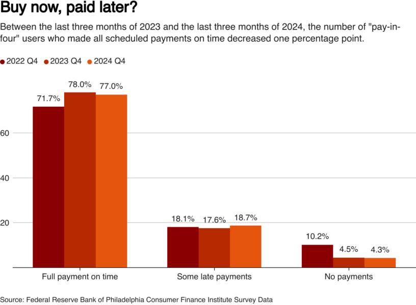 Between the last three months of 2023 and the last three months of 2024, the number of "pay-in-four" users who made all scheduled payments on time decreased one percentage point.