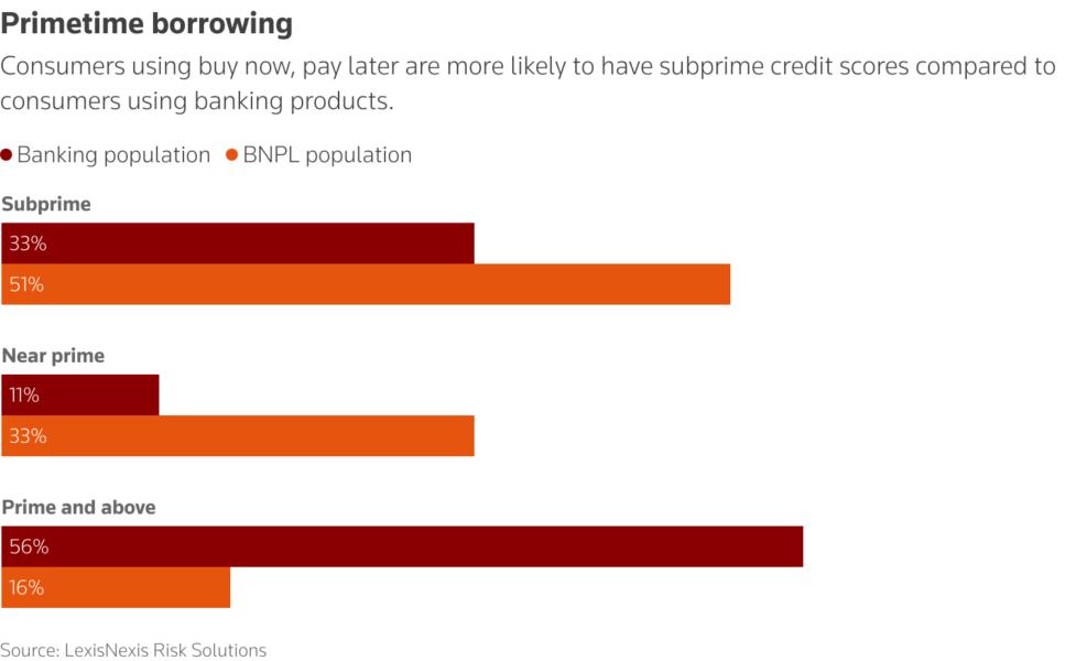 Consumers using buy now, pay later are more likely to have subprime credit scores compared to consumers using banking products.