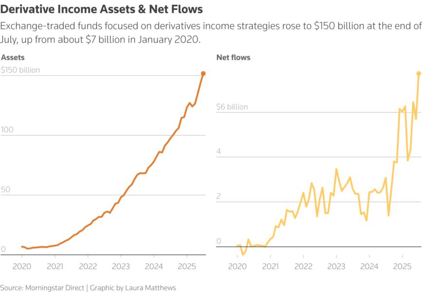 Line graphs showing rising assets in ETFs running derivatives income strategies and net flows into those funds.