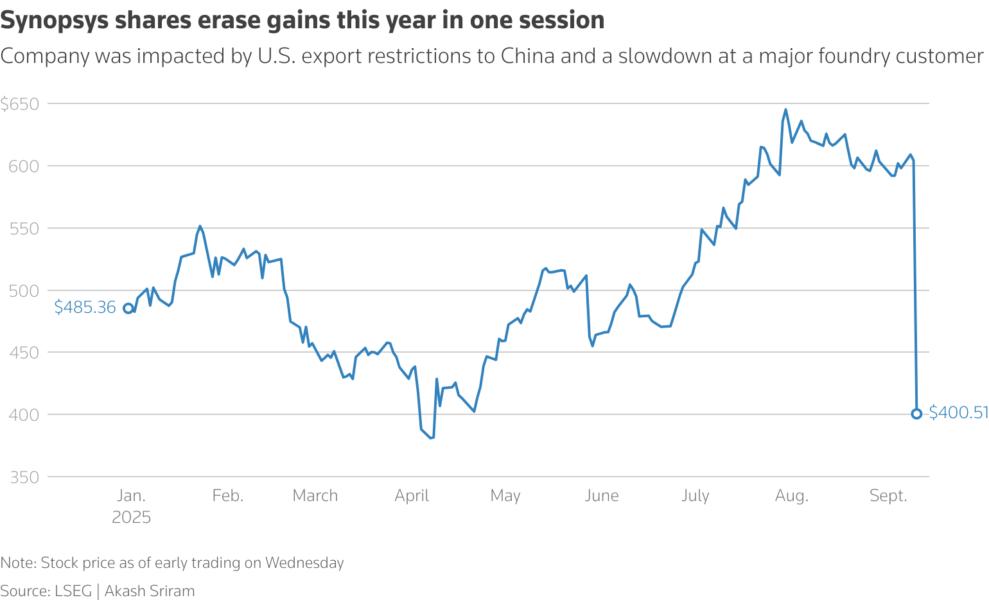 Synopsys shares erase gains this year in one session