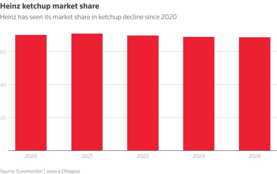 A bar chart showing declines in market share for Heinz ketchup since 2021