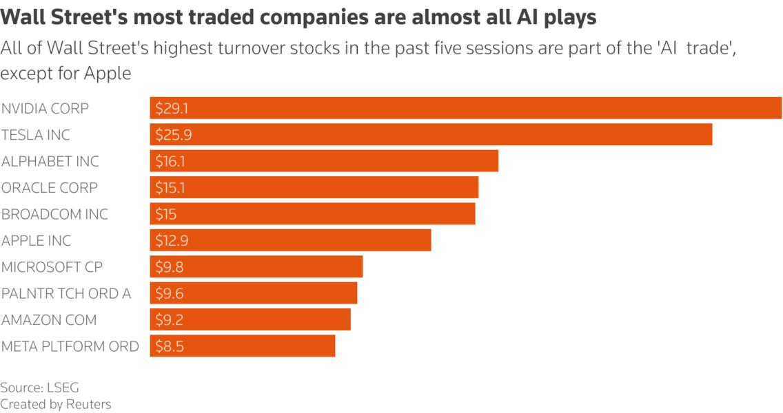 All of Wall Street's highest turnover stocks in the past five sessions are part of the 'AI  trade', except for Apple
