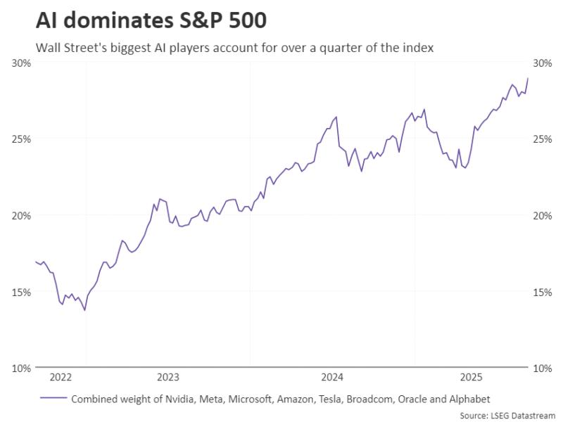 AI dominates S&P 500