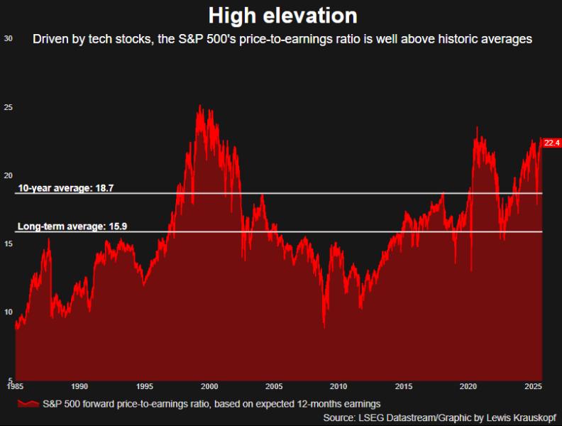 S&P 500 valuation