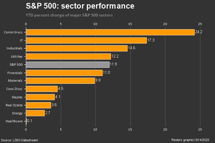 SP 500 2025 YTD THROUGH SEPT 12
