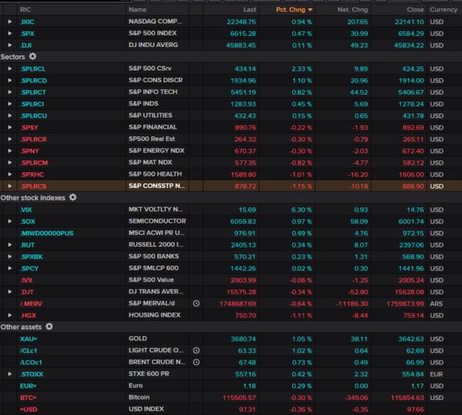 Wall Street ends higher, with S&P, Nasdaq records