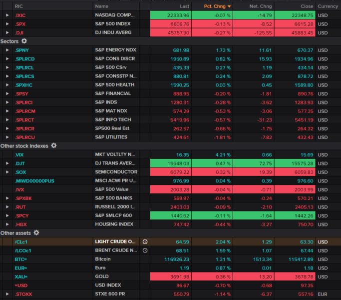 Dow leads Wall St losses, down 0.3%