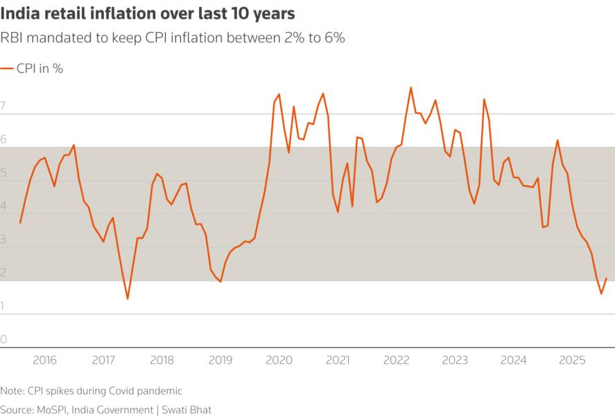 India retail inflation over last 10 years