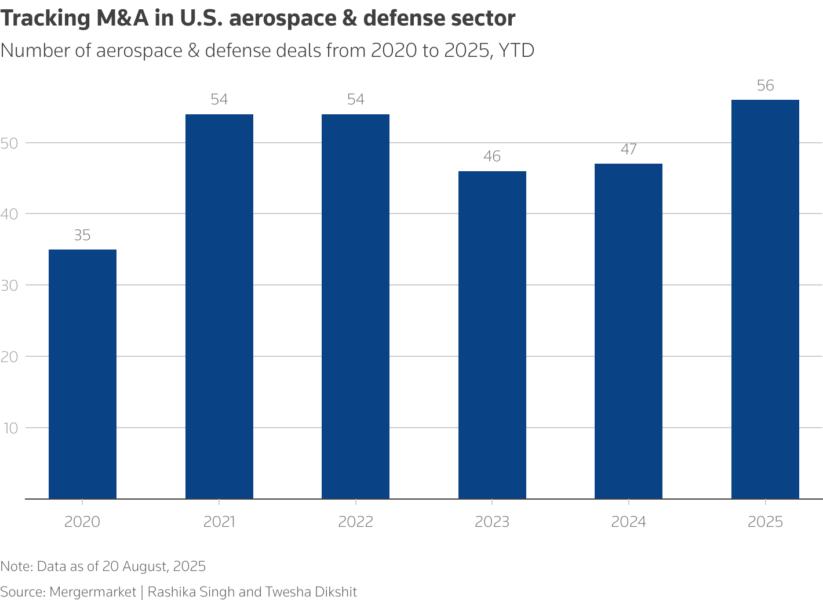 Column chart showing number of M&A deals in the aerospace & defense sector from 2022 to 2025