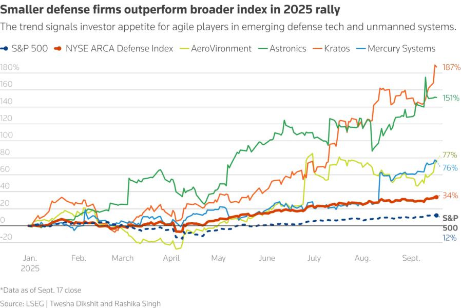 The trend signals investor appetite for agile players in emerging defense tech and unmanned systems.