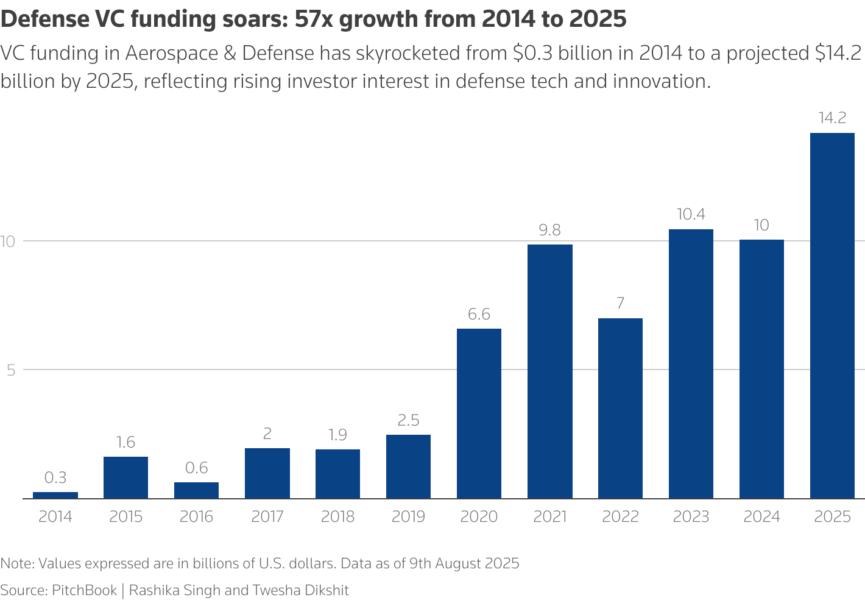 VC funding in Aerospace & Defense has skyrocketed from $0.3 billion in 2014 to a projected $14.2 billion by 2025, reflecting rising investor interest in defense tech and innovation.