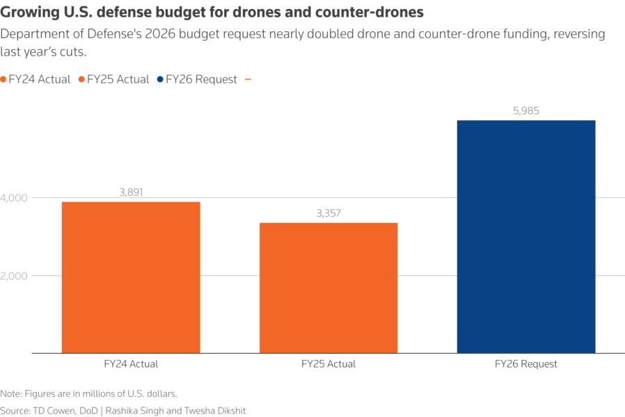 Department of Defense's 2026 budget request nearly doubled drone and counter-drone funding, reversing last year’s cuts.