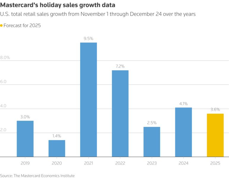 U.S. total retail sales growth from November 1 through December 24 over the years