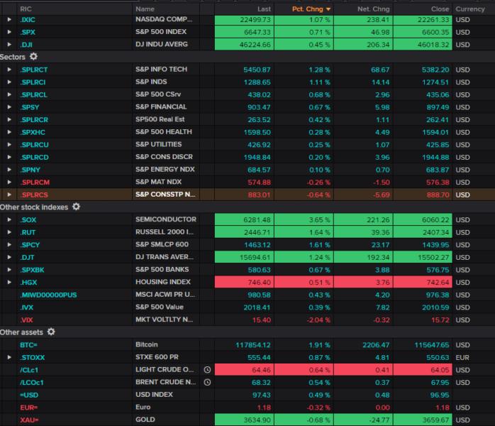 U.S. indexes rise