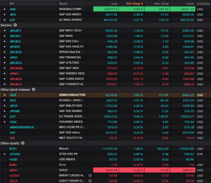 Nasdaq, S&P, Dow, RUT boast closing highs