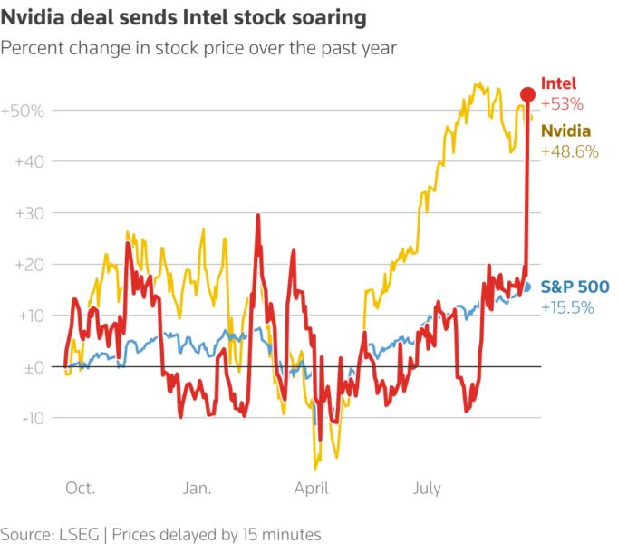 A line chart showing the percentage change of Nvidia versus the S&P 500 over the past year.