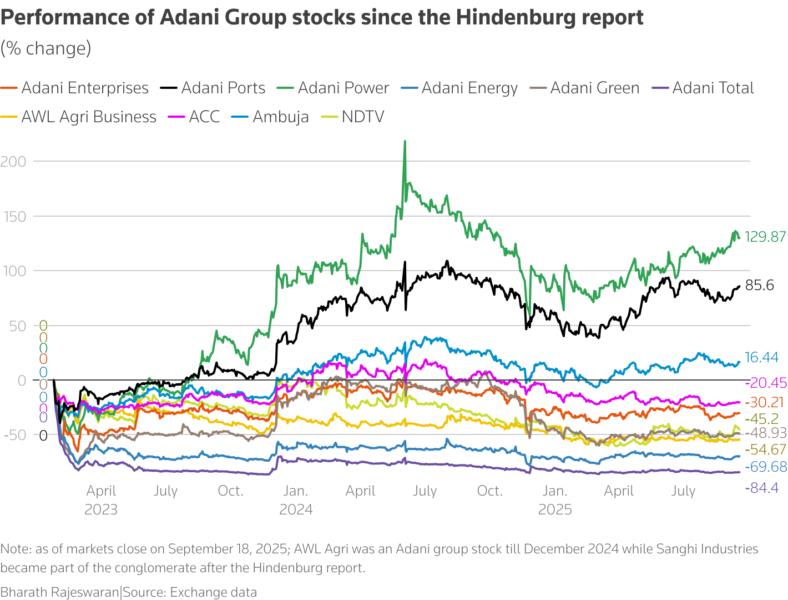 Performance of Adani Group stocks since the Hindenburg report