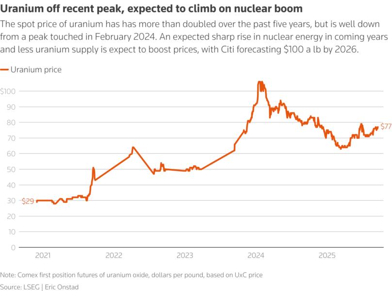 The spot price of uranium has has more than doubled over the past five years, but is well down from a peak touched in February 2024.