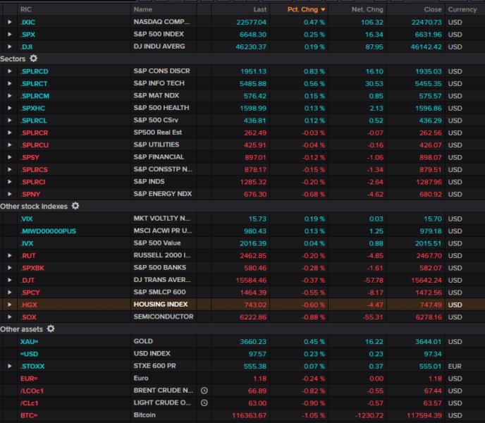 Nasdaq leads U.S. equity gains
