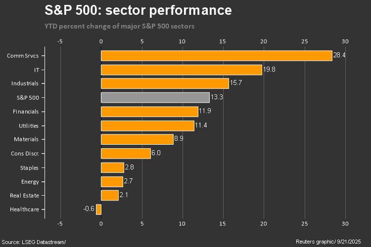 SP 500 2025 YTD THROUGH SEPT 19