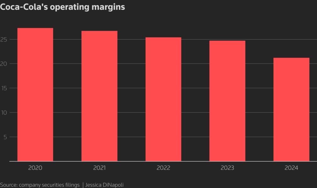 A bar chart showing Coca-Cola's operating margins 2020-2024