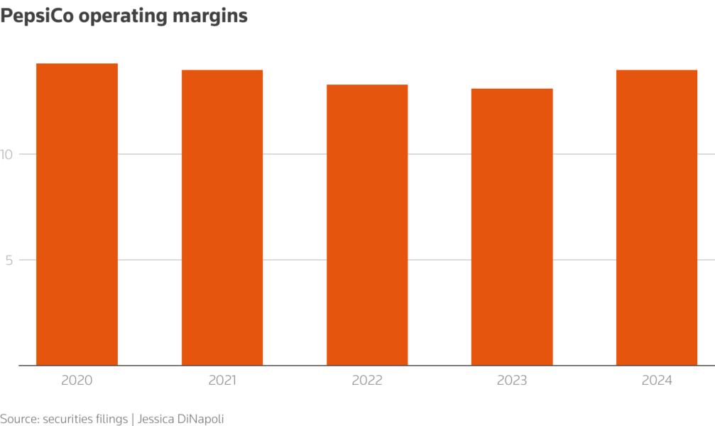 A bar chart showing PepsiCo's operating margins
