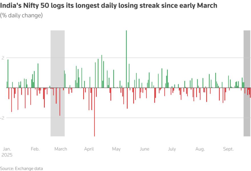 India's Nifty 50 logs its longest daily losing streak since early March