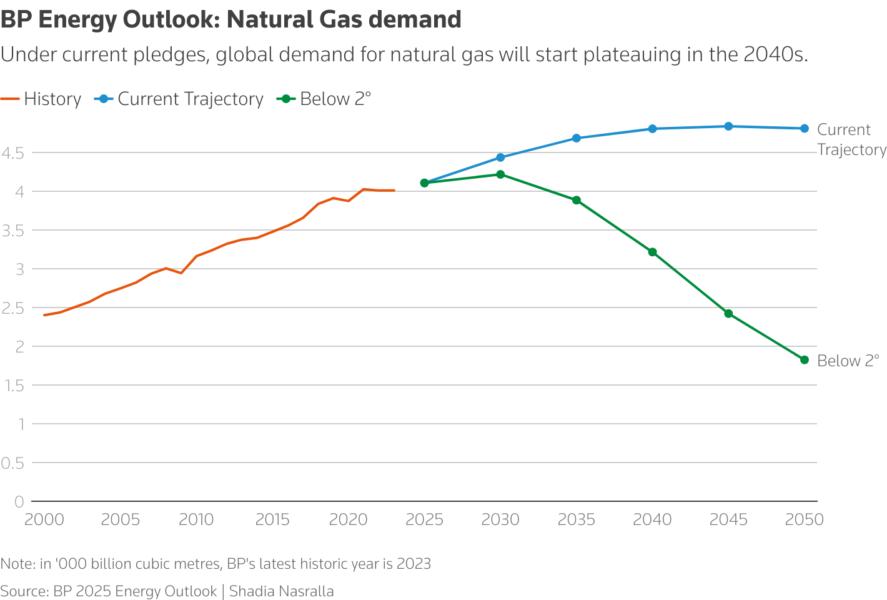 Under current pledges, global demand for natural gas will start plateauing in the 2040s.
