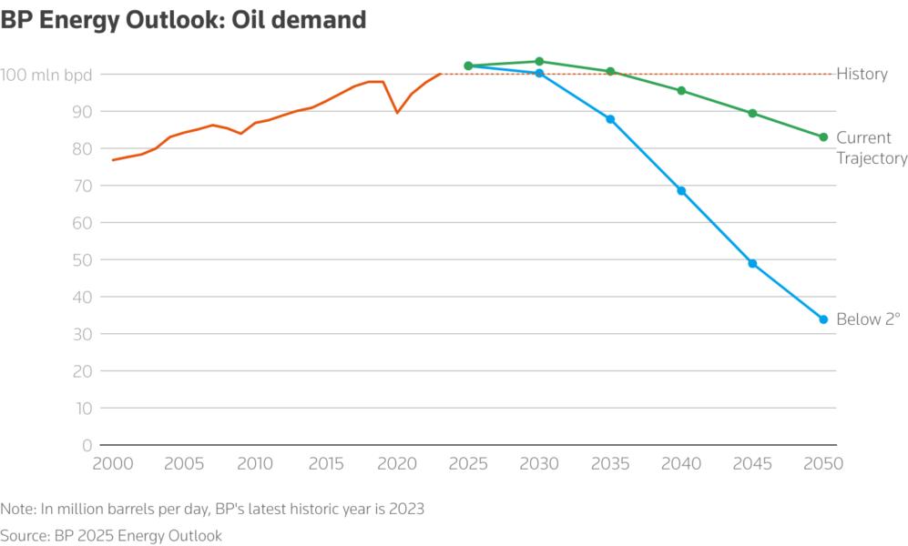 A chart shows BP Energy Outlook's forecast for oil demand