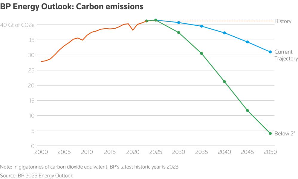 A chart shows BP Energy Outlook's forecast for carbon emissions