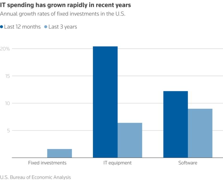 Chart depicting annual growth rates of fixed investments in the U.S.