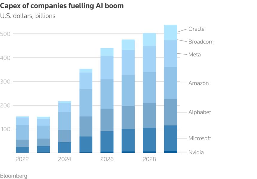 Chart depicting capex of major AI stocks