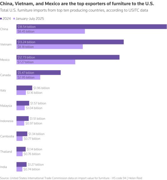 Chart showing top sources of furniture imports to the U.S.