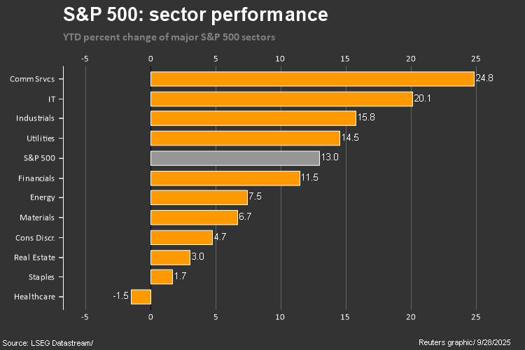 SP 500 2025 YTD THROUGH SEPT 26
