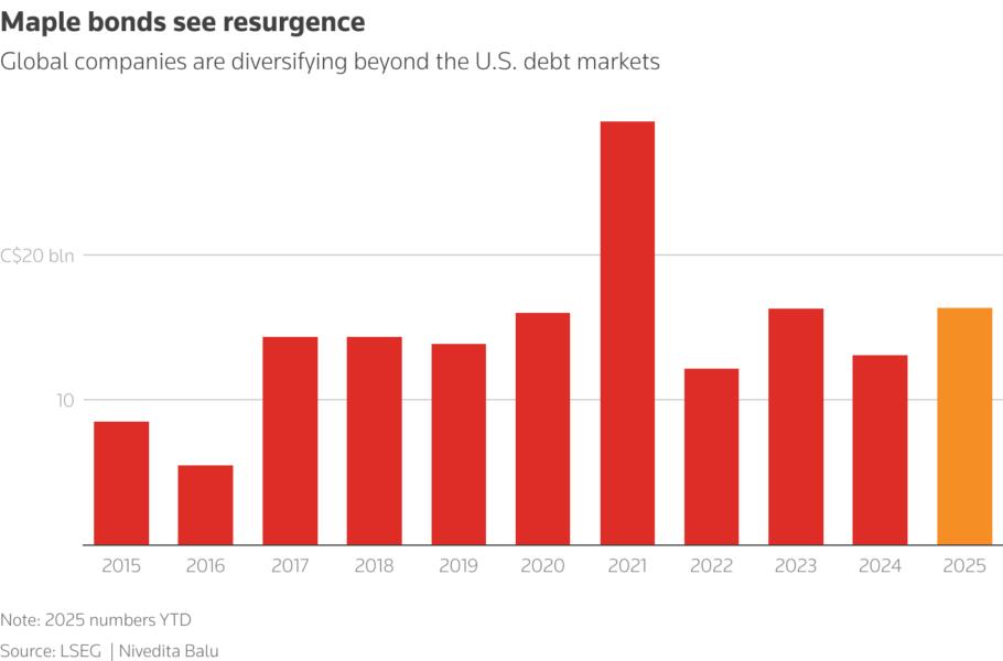Global companies are diversifying beyond the U.S. debt markets