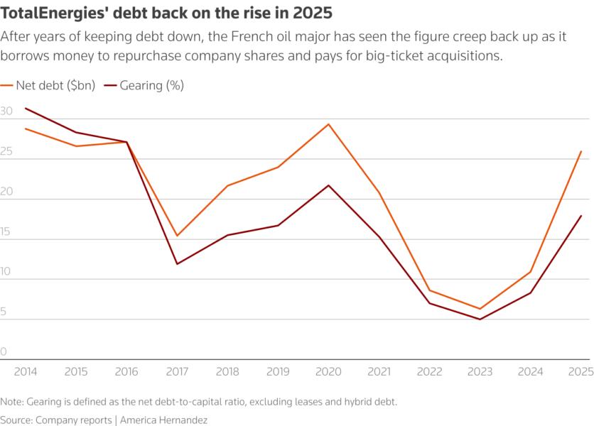 A line chart showing French oil major TotalEnergies' net debt from 2014 to 2025, with the latest figures showing debt at $25.9 billion so far this year and the gearing ratio at 17.9%