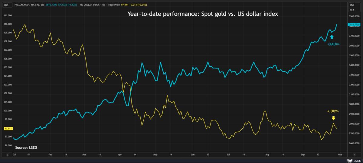 Year-to-date performance: Spot gold vs. US dollar index