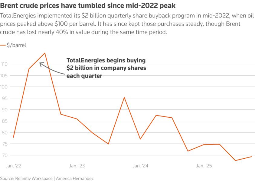 A line chart showing the evolution of the Brent Crude oil price from January 2022 to September 2025, during which it lost nearly 40% of its value.