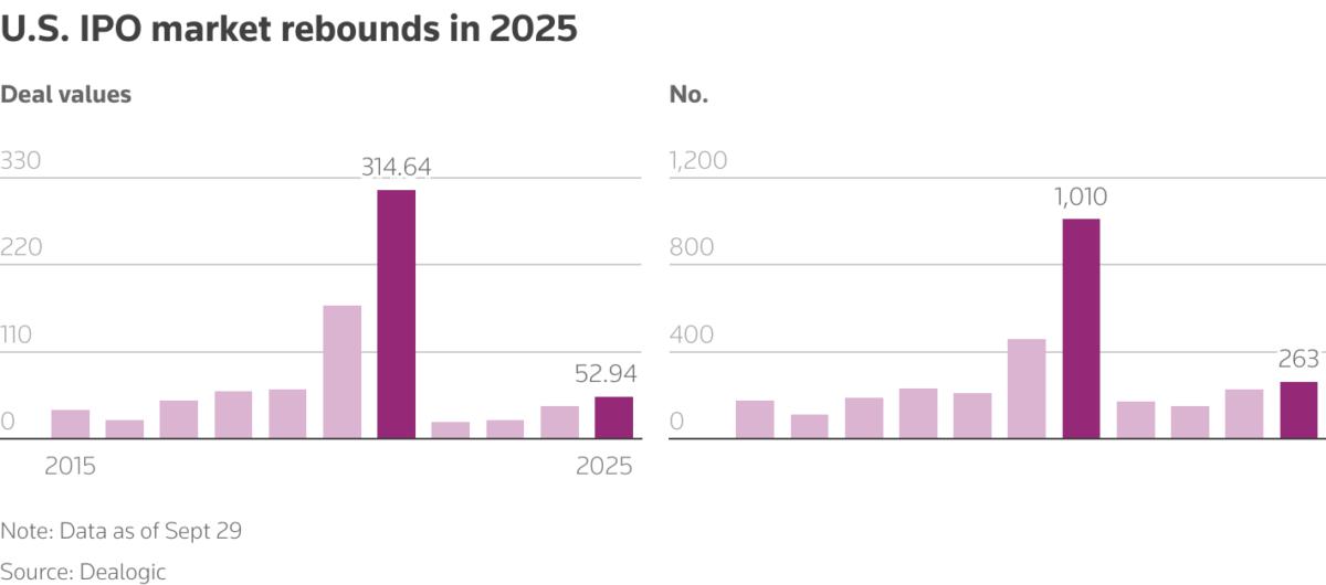 U.S. IPO market rebounds in 2025