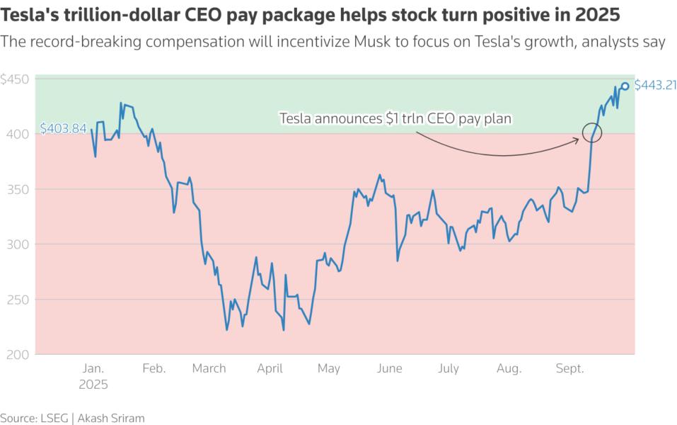 The record-breaking compensation will incentivize Musk to focus on Tesla's growth, analysts say