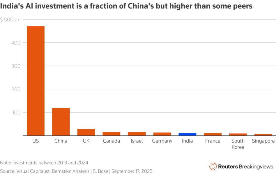 Column chart compares India's AI investments to those by rich peers.