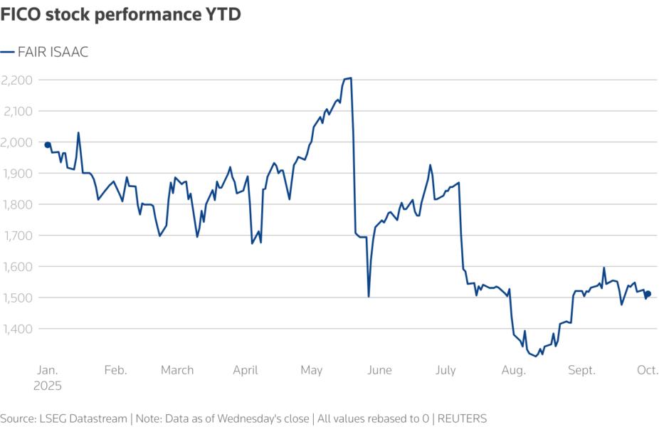 Fair Isaac stock performance YTD