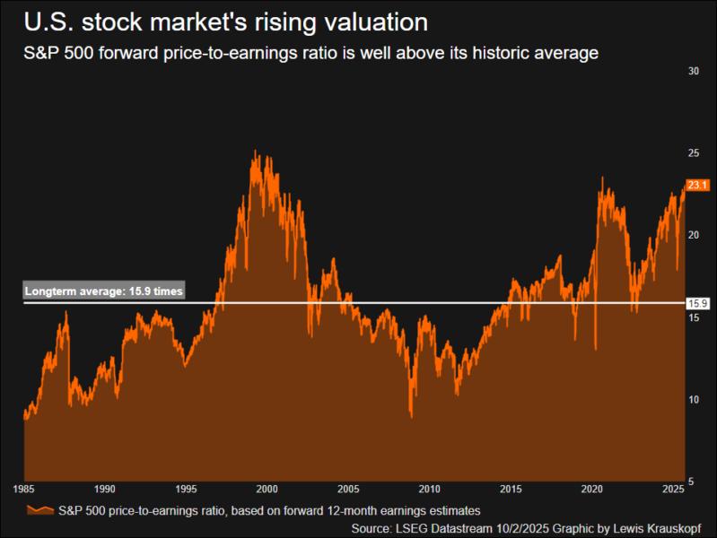 S&P 500 valuation is well above historical levels