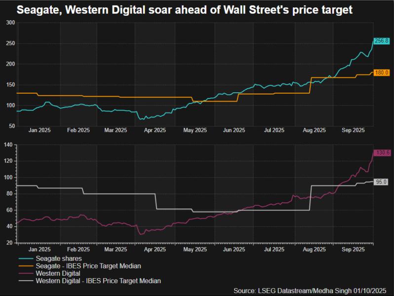 Seagate, Western Digital soar ahead of Wall Street's price target