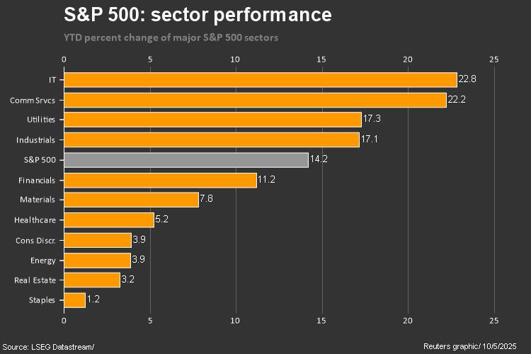 SP 500 2025 YTD THROUGH OCTOBER 3