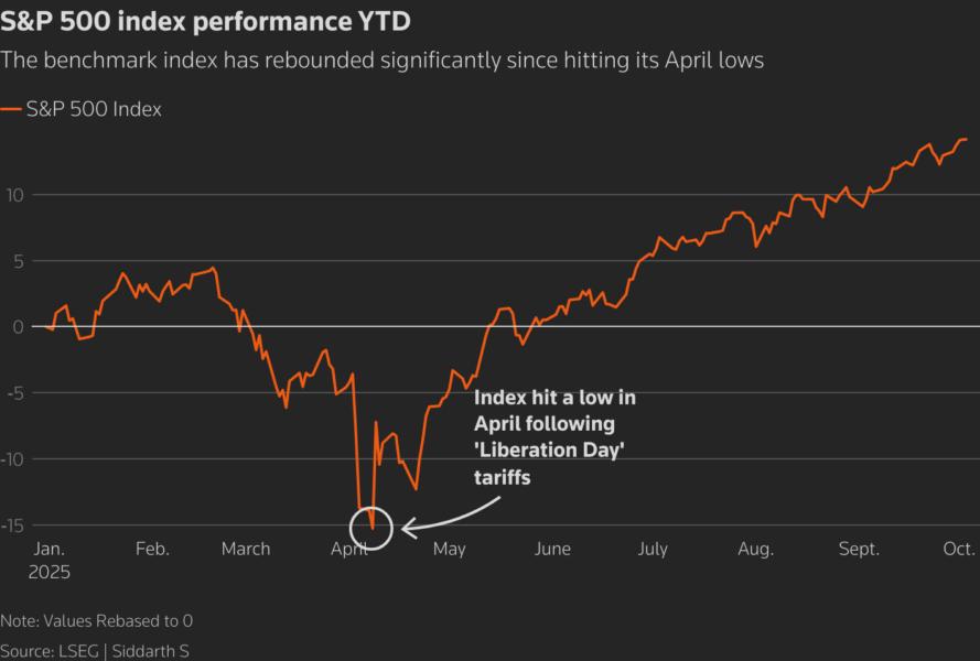 The benchmark index has rebounded significantly since hitting its April lows