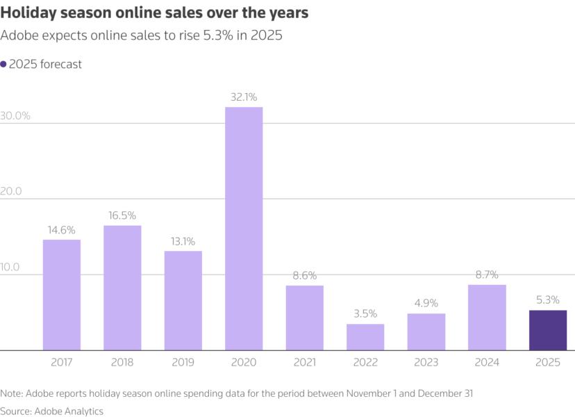 Holiday season online sales over the years, Adobe expects online sales to rise 5.3% in 2025, down from an 8.7% rise in 2024.