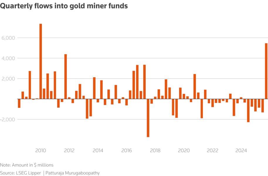 Shows quarterly flows into gold miner funds