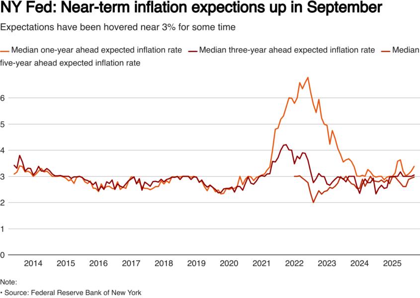 Policymakers watching for signs tariffs reshaping price expectations