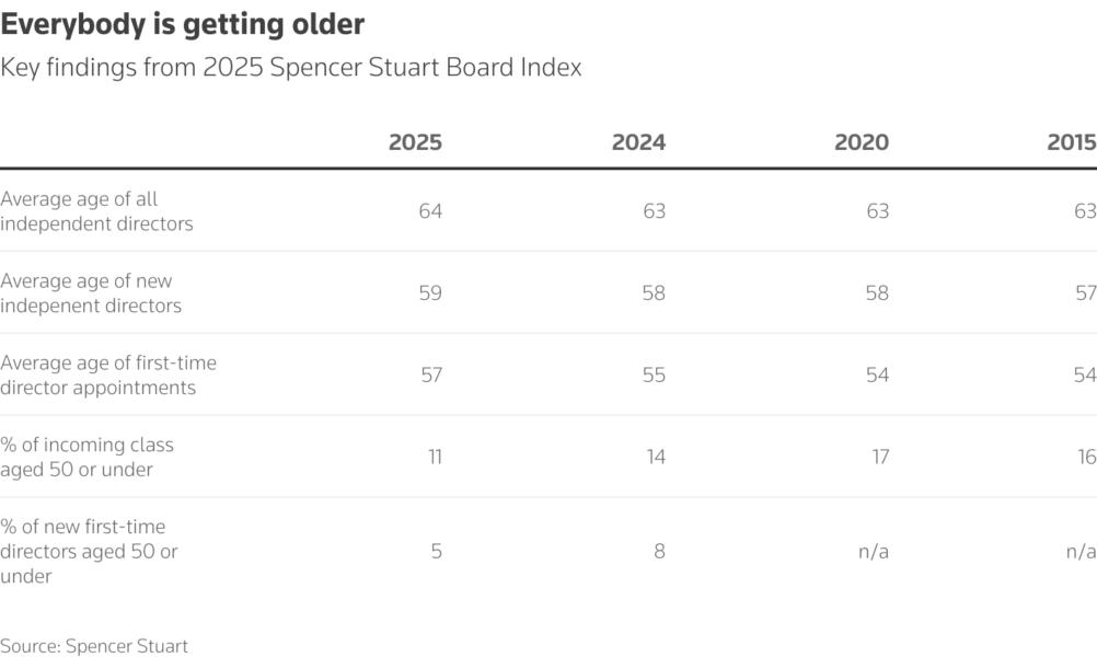 average age of first-time director appointments rises to 57 years old in 2025 from 54 years old in 2015